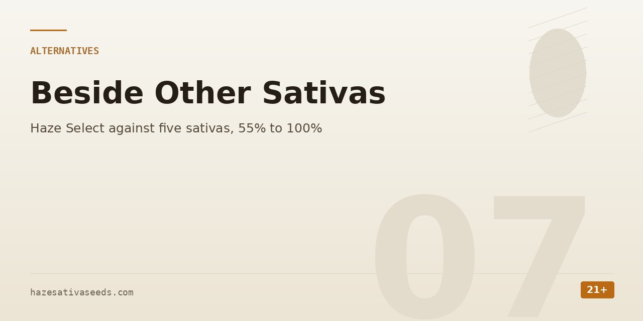 Alternatives section cover noting Haze Select against five sativas from 55 to 100 percent